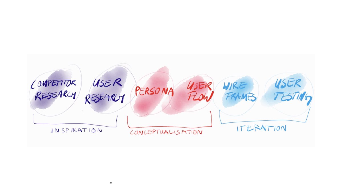 sketch describing the design process phases