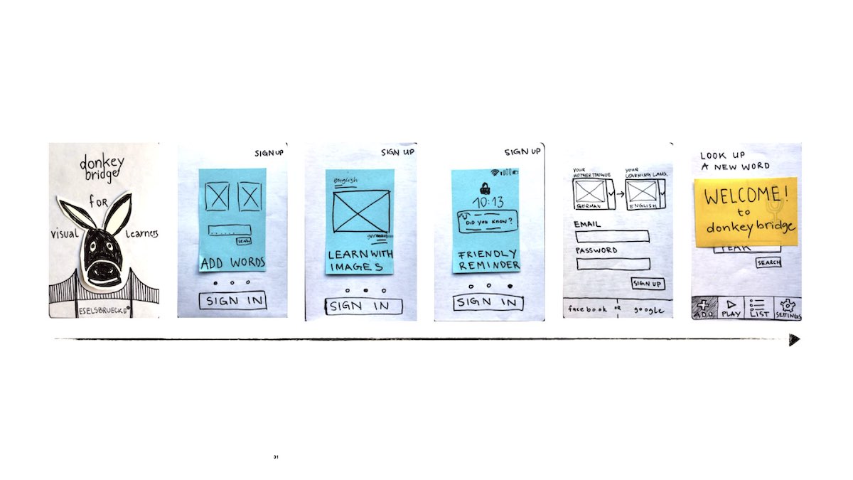 userflow sketched as paper wireframes